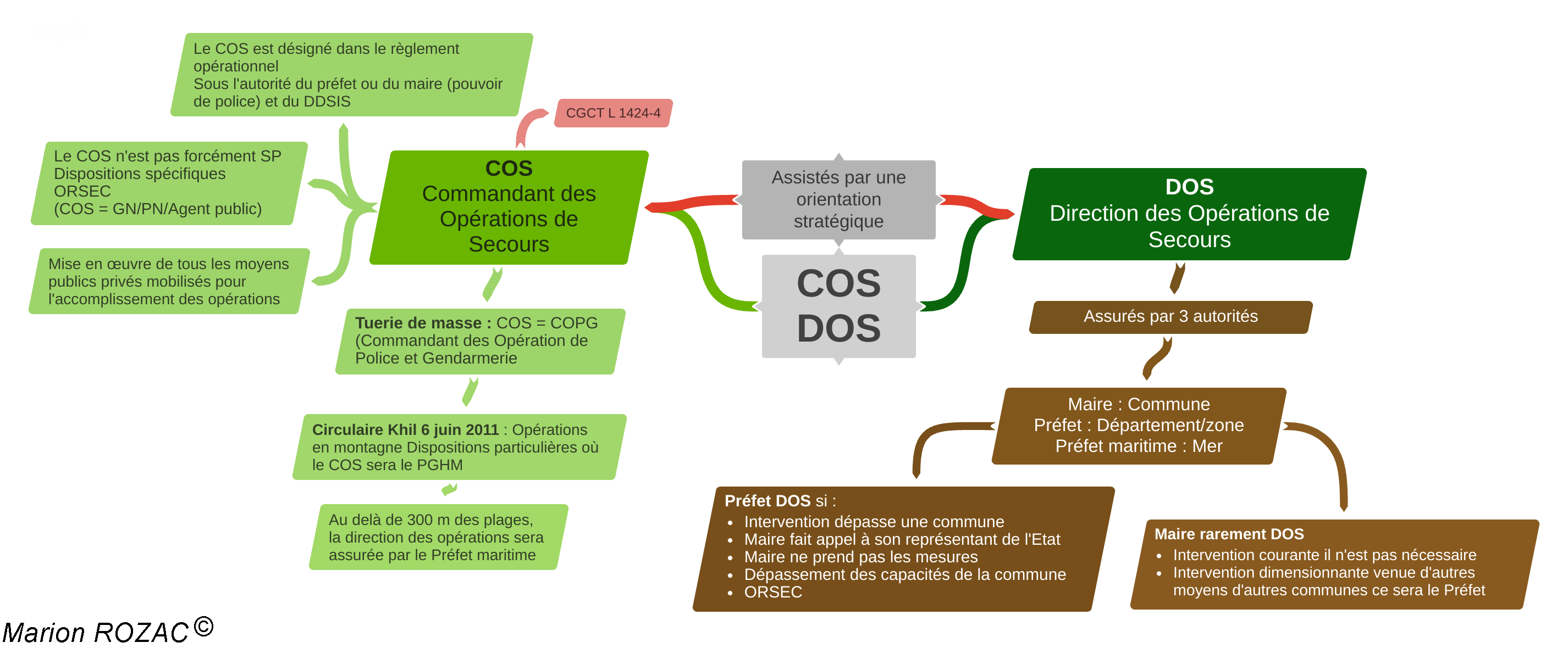 COS / DOS