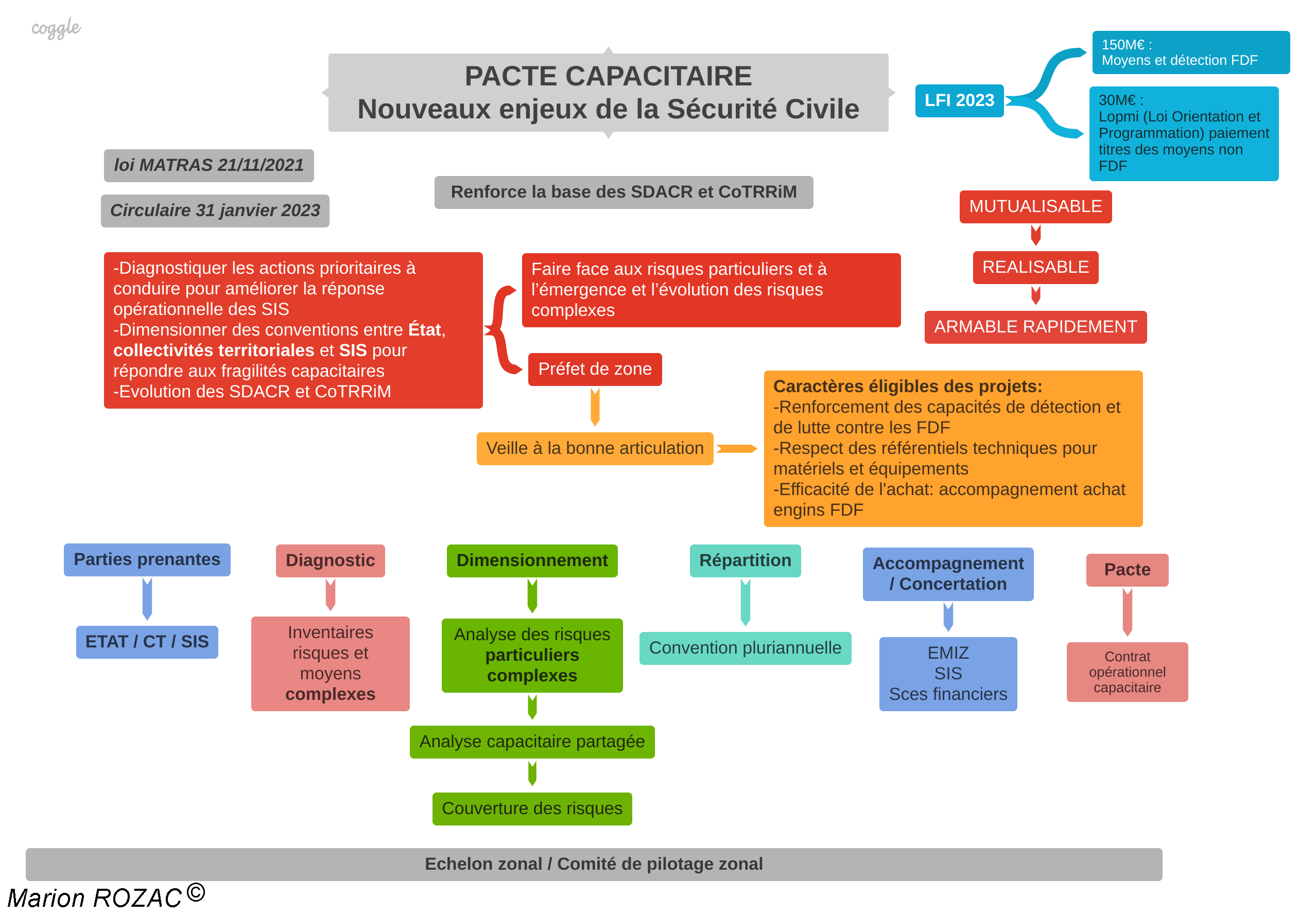 Pacte capacitaire