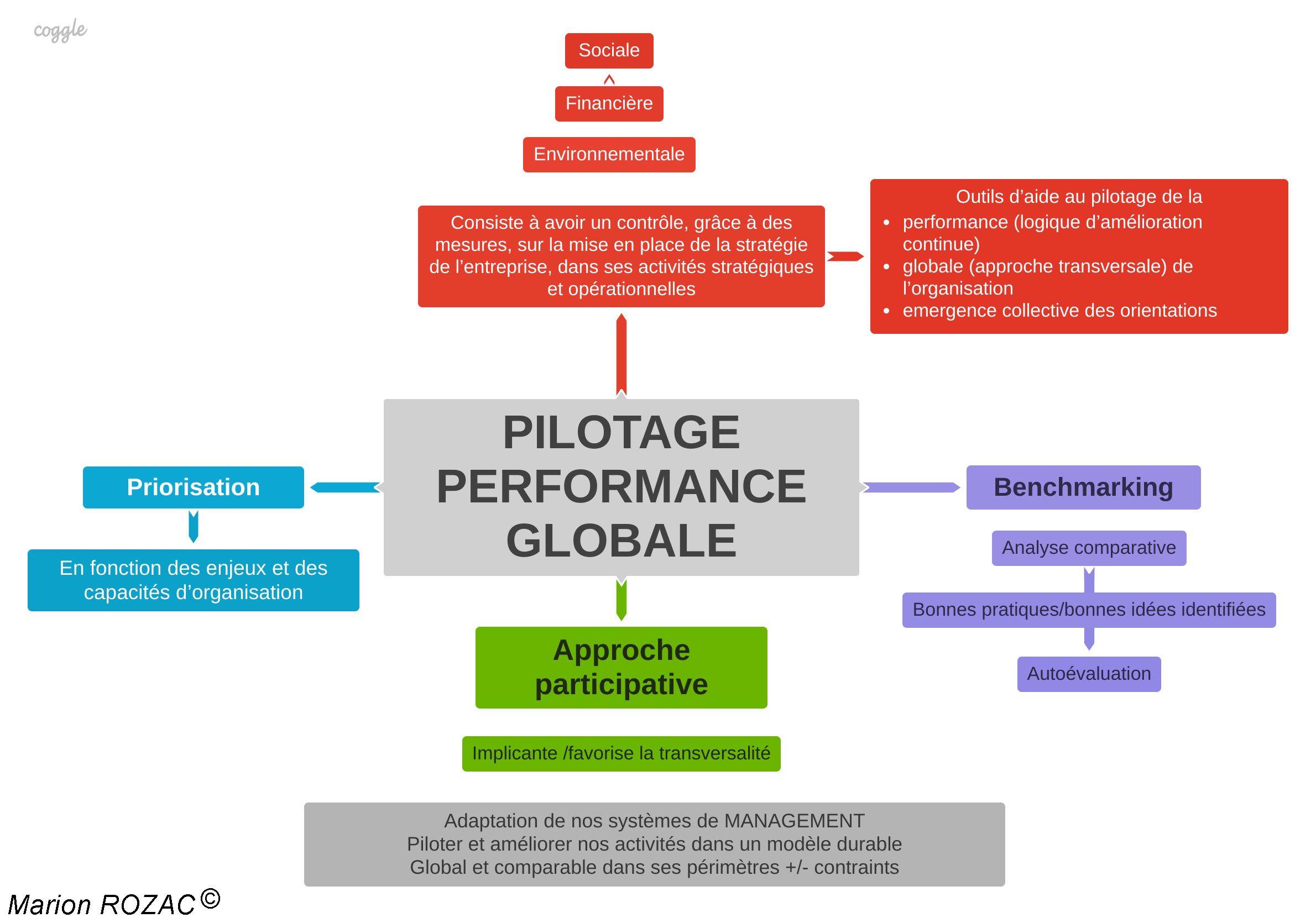 Pilotage performance globale