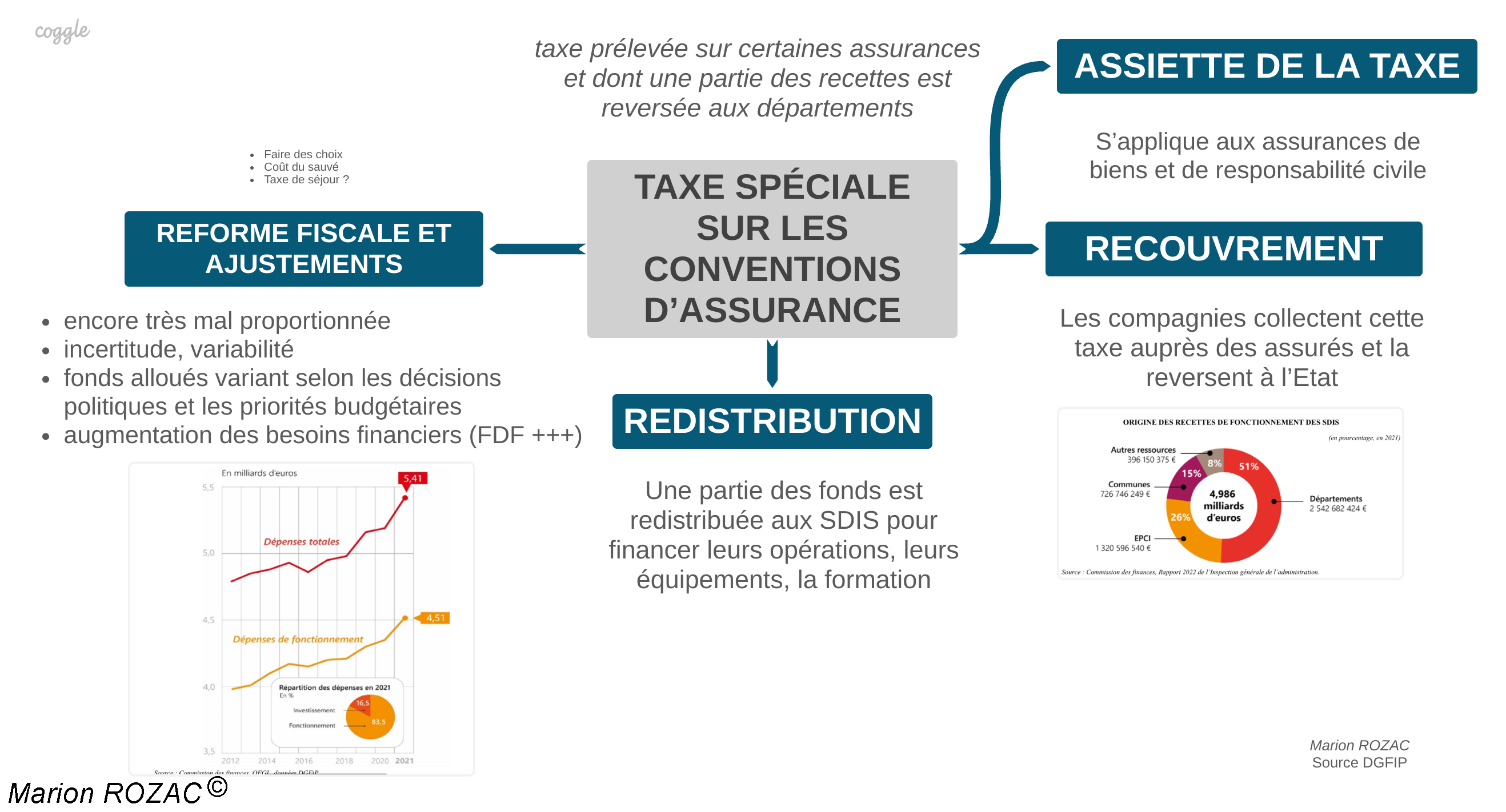 Taxe spéciale sur les conventions d'assurance